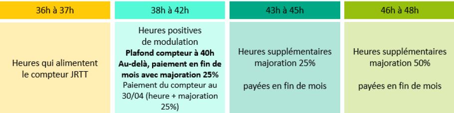 temps de travail